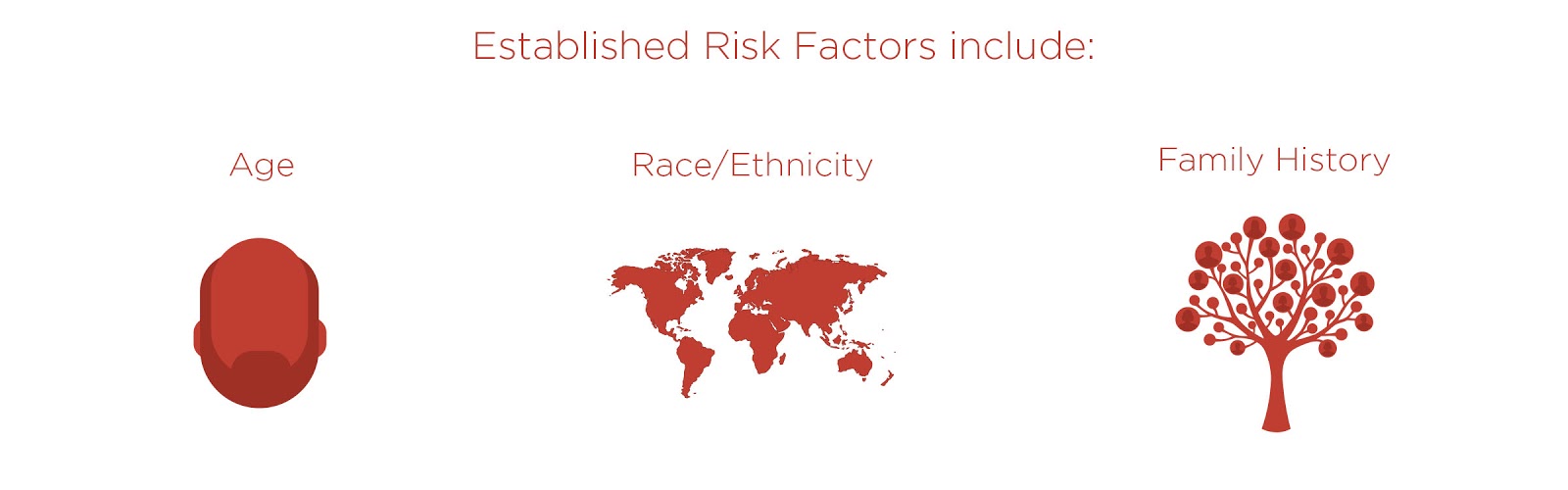 Established Risk Factors