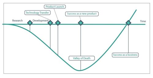 Valley of Death