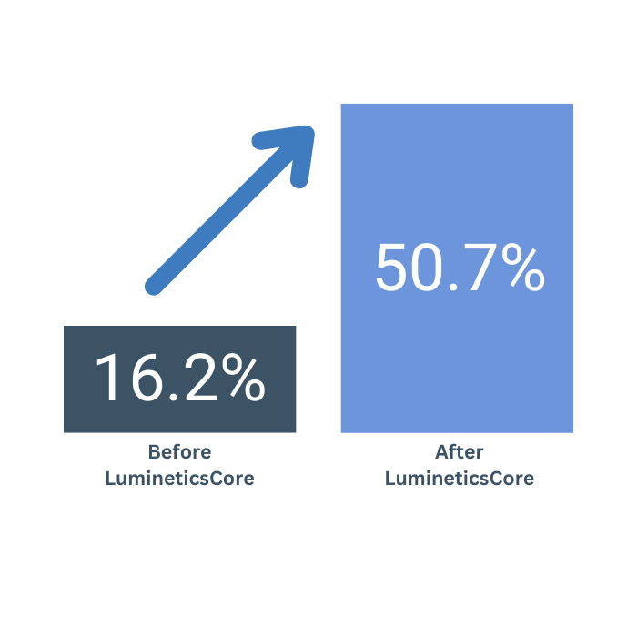 16.2% to 50.7% based on a year over year data comparison, Diabetic Retinopathy Detection