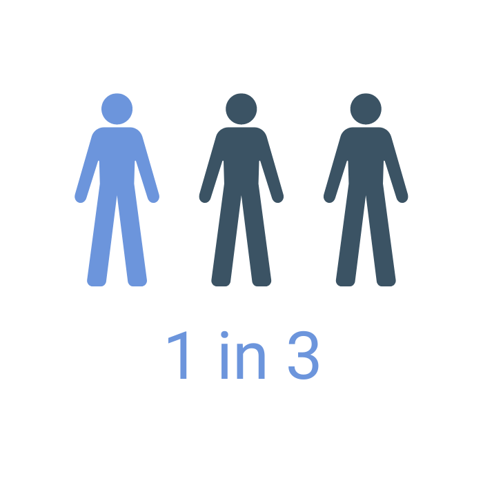 LumineticsCore diagnosed one out of every three people tested with diabetic retinopathy