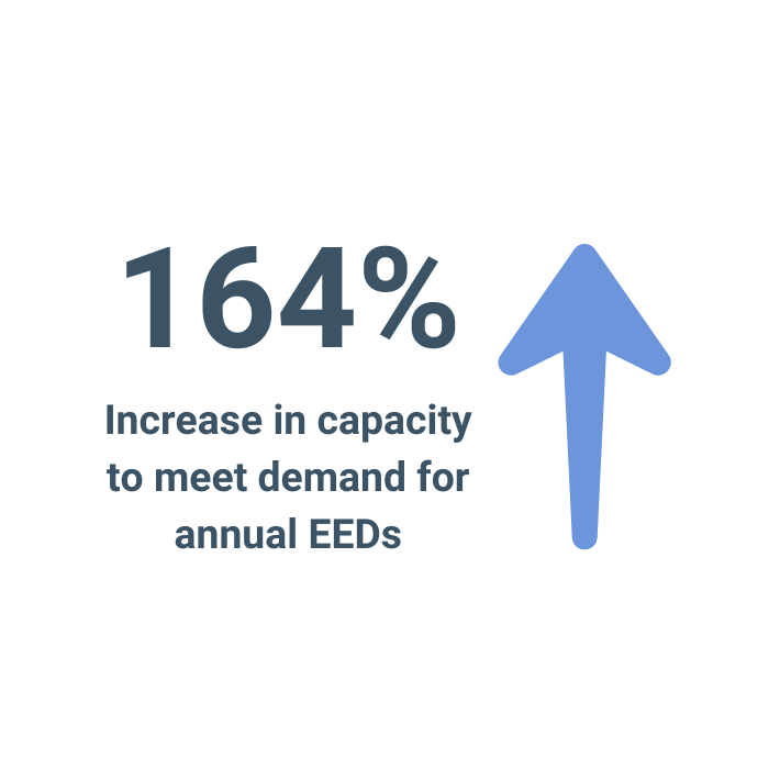 164% Increase in capacity to meet demand for annual EEDs
