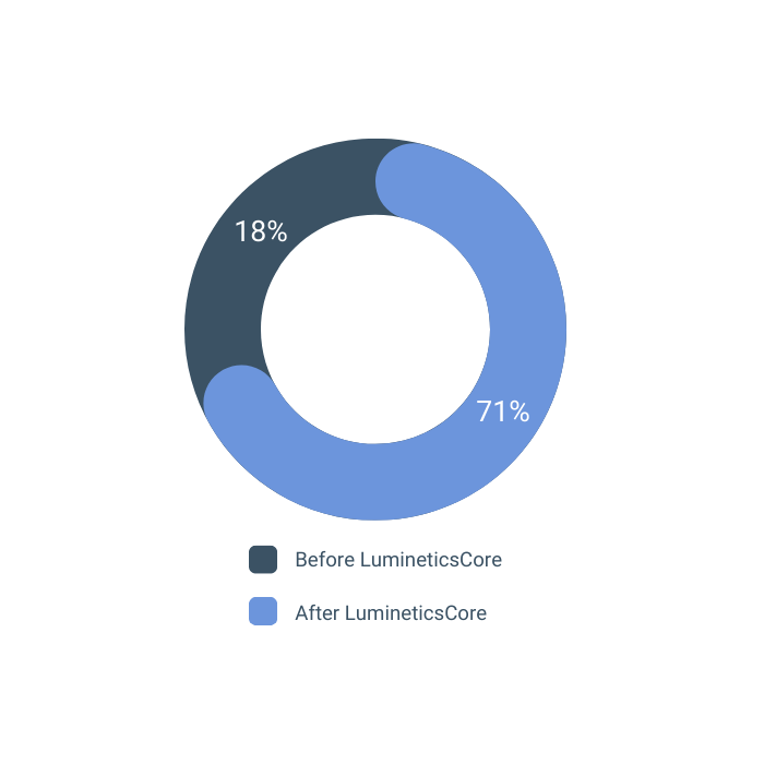 LumineticsCore Improves Rates of Annual Eye Exams for Diabetes and Reduces Time-to-Follow-Up