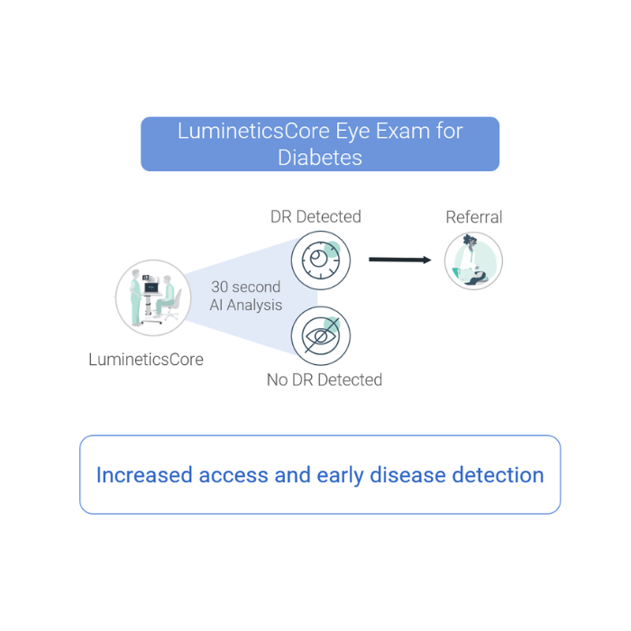 Increased access and early disease detection