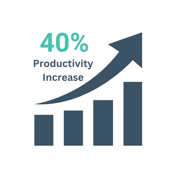 40% Productivity Increase