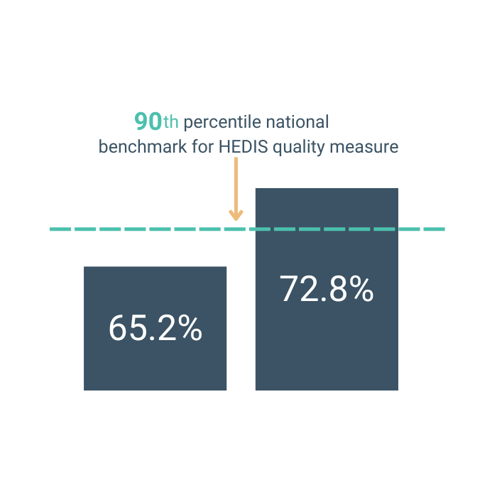 The percentage of patients that received an annual eye exam increased from 65.2% to 72.8% in the clinics utilizing IDx-DR