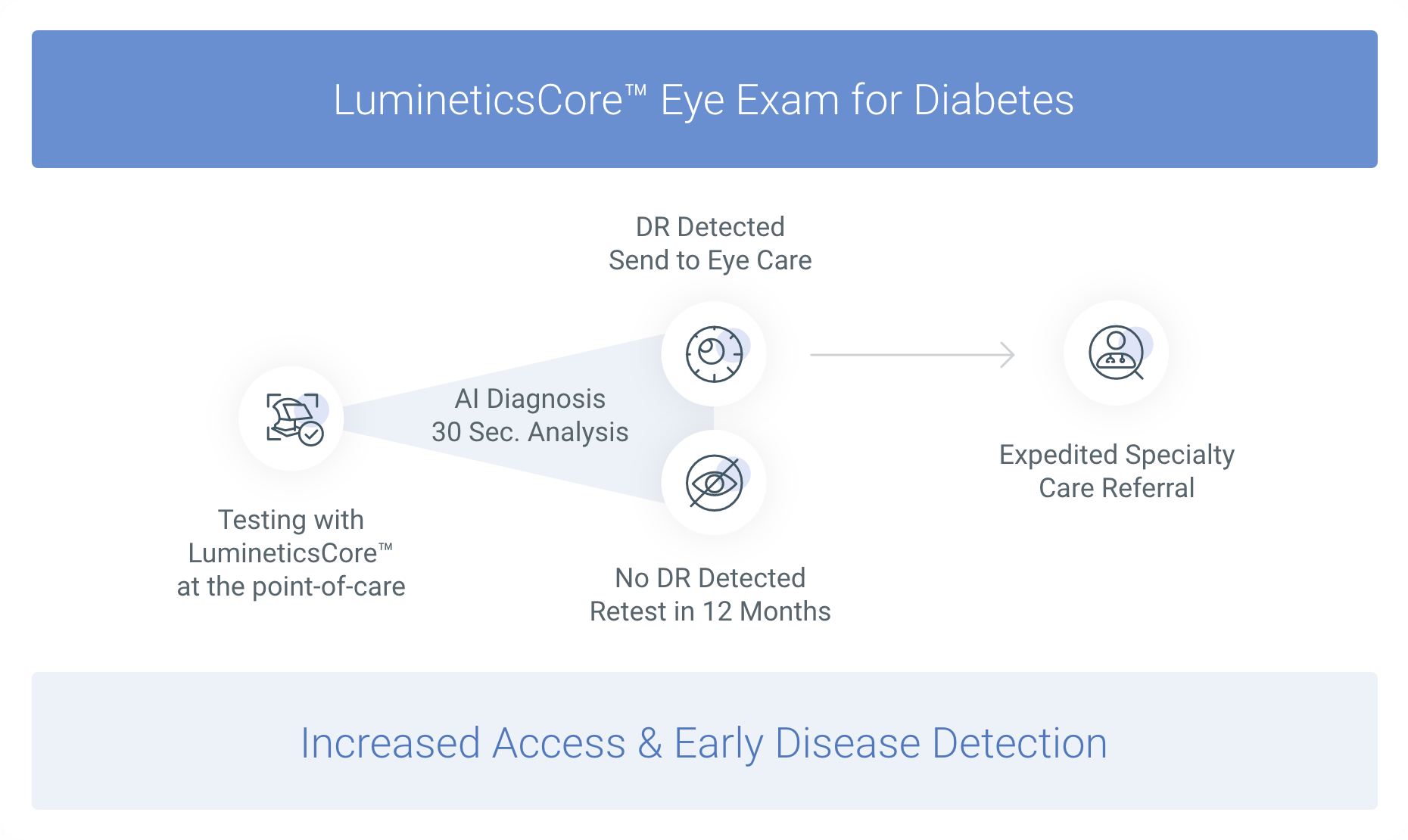 LumineticsCore Eye Exam for Diabetes