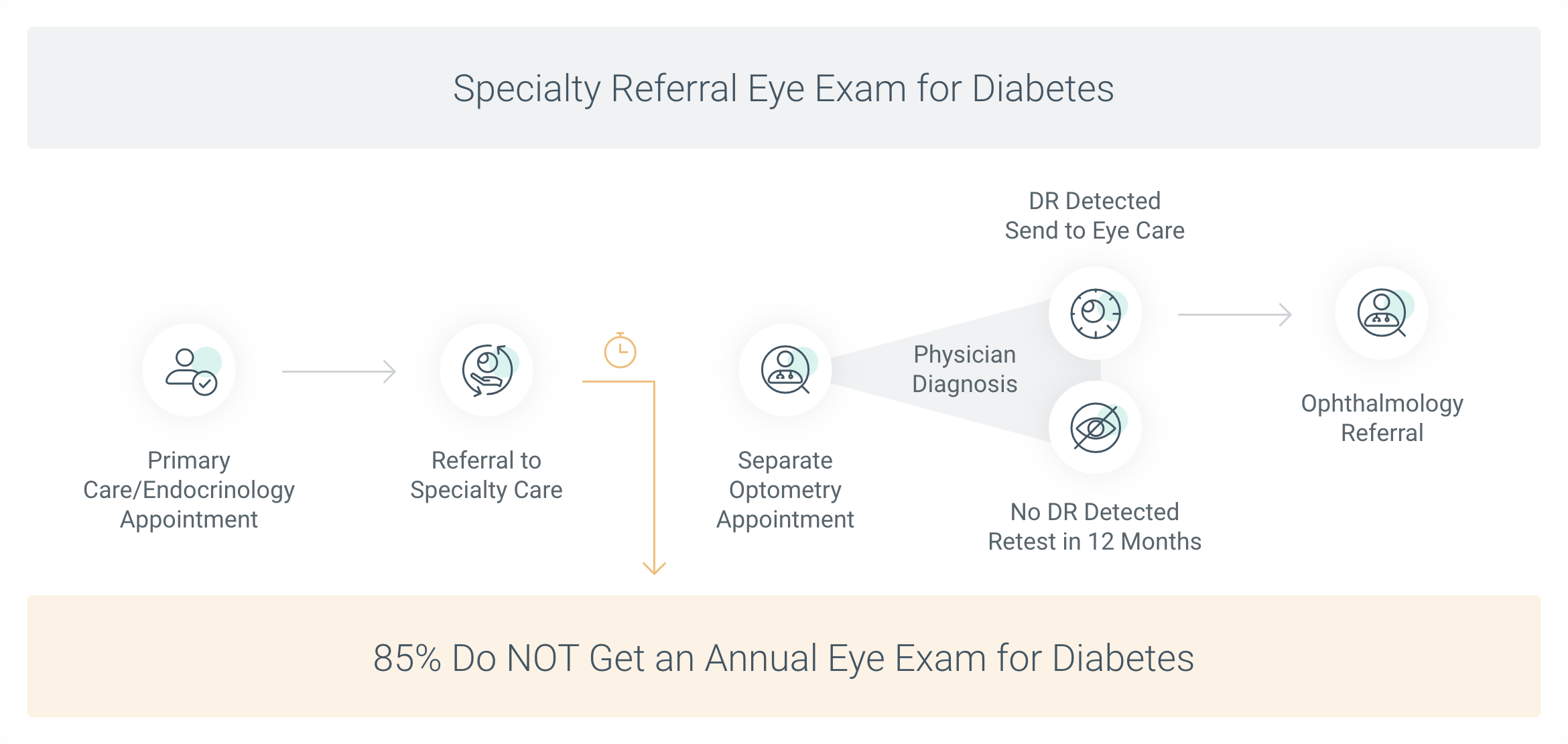 Specialty Referral Eye Exam for Diabetes