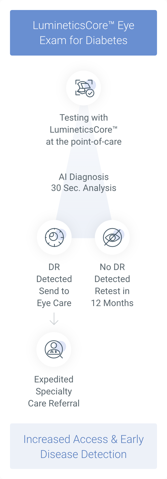 LumineticsCore Eye Exam for Diabetes