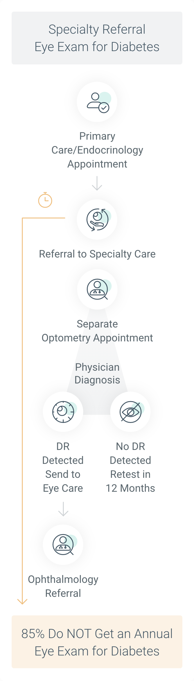 Specialty Referral Eye Exam for Diabetes